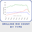 Drilling Rig Count By Type