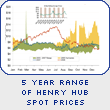 5-year Range of Henry Hub Spot Prices