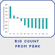 Rig Count From Peak