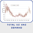 Total US Gas Demand