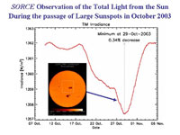 graph of Earth's sunlight in October 2003