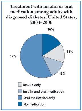 Drawing of a pie chart displaying the distribution of insulin and oral medication treatment among U.S. adults ages 20 years or older with diagnosed diabetes in 2004 to 2006. Fifty-seven percent were treated with only oral medication, 13 percent received insulin and oral medication, 14 percent received only insulin, and 16 percent received neither oral medication nor insulin.