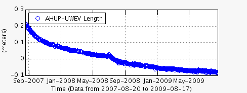 Graph showing displacement between UWEV and AHUP GPS stations, Kīlauea Volcano, Hawai`i
