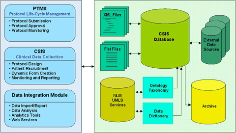 Clinical Informatics Management System (CIMS) overview schematic