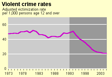 Violent Crime Rate Trends Chart