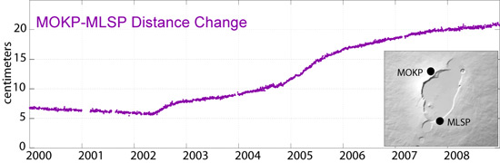 Distance between MOKP and MSLP benchmarks (see map inset) measured with continuously recording GPS receivers since 2000.  Note the abrupt change from contraction to extension in May 2002. 