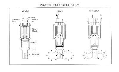 Diagram showing how a water gun works