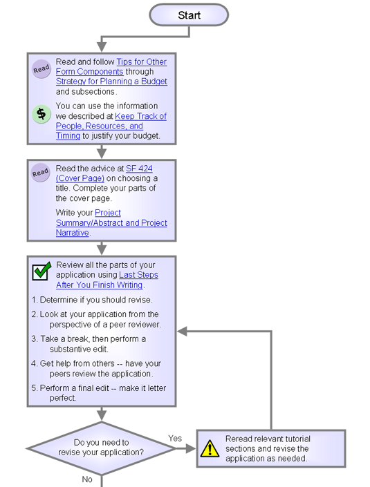 Flowchart version of expanded text below.