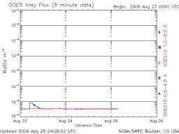 latest solar x-ray graph