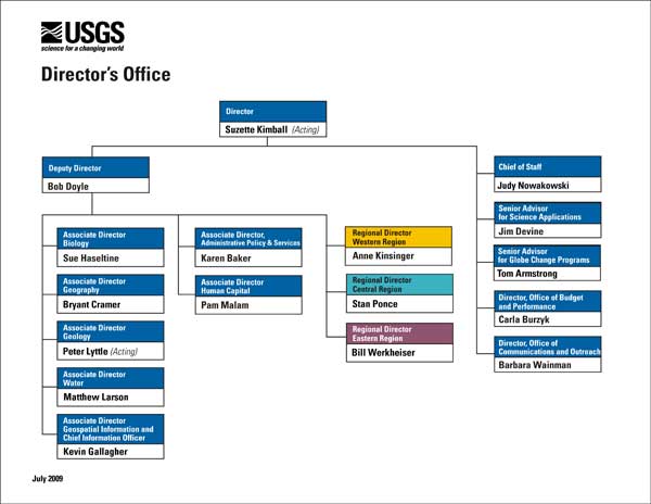 Director's Office Organization Chart - click for larger version