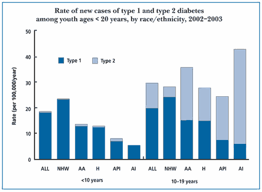 Drawing of a bar graph showing the rate of new cases of type 1 and type 2 diabetes among youth younger than 20 years of age, by race/ethnicity in 2002 to 2003. This graph shows the rate of new cases for youth younger than 10 years of age and youth 10 to 19 years of age for non-Hispanic whites, African Americans, Asian and Pacific Islanders, and American Indians. Detailed rates are provided in the table in the Methods section.