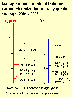 Average annual intimate partner victimization rate by gender and age, 2001 - 2005