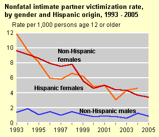 Intimate partner victimization rate for females by Hispanic origin, 1993-2005