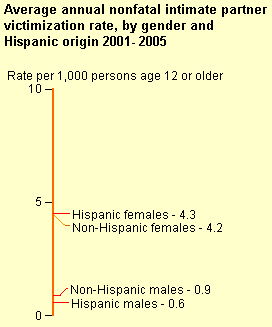 Average annual intimate partner victimization rate by Hispanic origin and gender, 2001-2005
