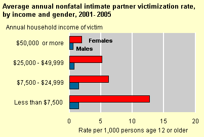 Average annual intimate partner victimization rate by income and gender, 2001-2005