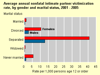 Average annual nonfatal intimate partner victimization rate by gender and marital status, 1993 - 2005