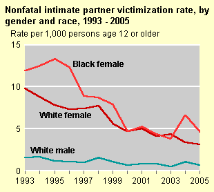 Nonfatal intimate partner victimization rate by gender and race, 1993 - 2005