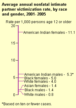 Average annual intimate partner victimization rate by race and gender, 1993 - 2004