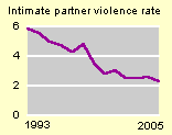 Intimate partner violence thumbnail