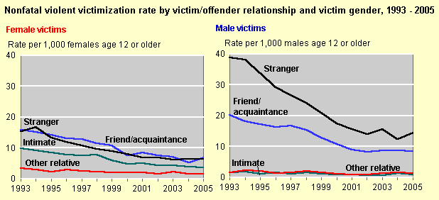 Nonfatal violent victimization rate by victim/offender relationship and victim gender, 1993 - 2005