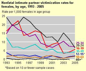 Intimate partner victimization rate for females by age, 1993 - 2005
