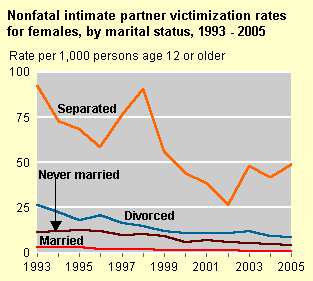 Nonfatal intimate partner victimization rates for females by marital status, 1993 - 2005