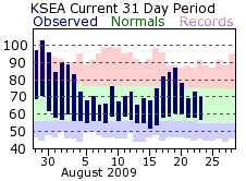 Recent SeaTac Temperatures