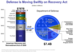 Defense is Moving Swiftly on Recovery Act