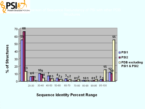 Figure: Comparison of Sequence Redundancy of PSI with other PDB Structures