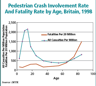 Pedestrian Crash Involvement Rate And Fatality Rate by Age, Britain, 1998