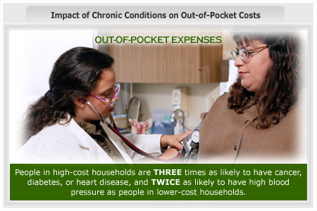 Impact of Chronic Conditions on Out-of-Pocket Costs