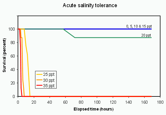 Figure 2. Survival of Nile tilapia after acute transfer to saline waters (0-35 ppt).