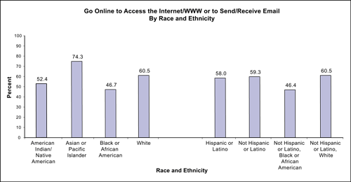 Figure 19 depicts data for the following eight racial/ethnic groups: (1) American Indian/Native American, (2) Asian or Pacific Islander, (3) Black or African American, (4) White, (5) Hispanic or Latino, (6) Not Hispanic or Latino, (7) Not Hispanic or Latino, Black or African American, and (8) Not Hispanic or Latino, White. Figure 19 compares percentage of individuals from different racial and ethnic populations that go online to access the Internet/WWW or to send/receive email and shows that Not Hispanic or Latino Blacks or African Americans (46.4%), Blacks or African Americans (46.7%), American Indians/Native Americans (52.4%), and Hispanics or Latinos (58.0%), have lower rates of Internet use compared to Asians or Pacific Islanders (74.3%), Whites (60.5%), Not Hispanic or Latino Whites (60.5%), and Not Hispanics or Latinos (59.3%).