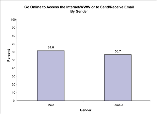 Figures 21 compares percentage of individuals by gender who go online to access the Internet/WWW or to send/receive email and shows that more males (61.6%) use the Internet than females (56.7%).