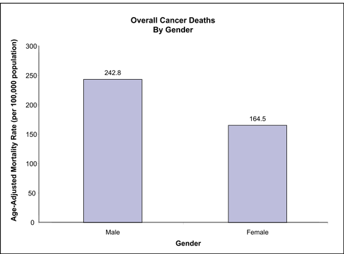 Figure 22 compares overall cancer deaths by gender and shows that the age-adjusted mortality rate per 100,000 population is greater for males (242.8%) than for females (164.5%).