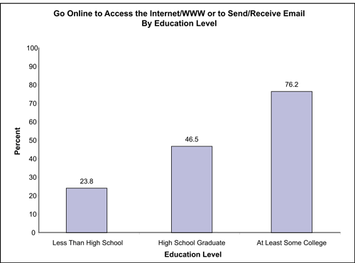 Figure 23 compares percentage of individuals by education level who go online to access the Internet/WWW or to send/receive email and shows that individuals with lower education levels (23.8% with less than high school and 46.5% high school graduate) have lower rates of Internet use compared to individuals with higher education levels (76.2% with at least some college).