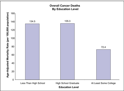 Figure 24 compares overall cancer deaths by education and shows that the age-adjusted mortality rate per 1000,000 population is greater for high school graduates (135.3%) than for individuals with less than a high school education (134.5%) or at least some college (72.4%).