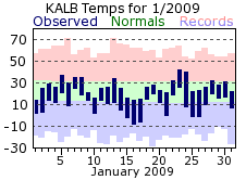 Climate Charts - Click to Enlarge 