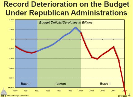 Comparison between Bush and Clinton budgets