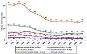 Trends in Homicide Rates by Race/Ethnicity, United States 1991 to 2005
