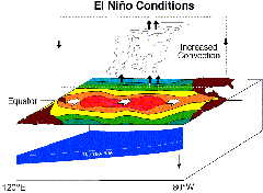 El Niño conditions