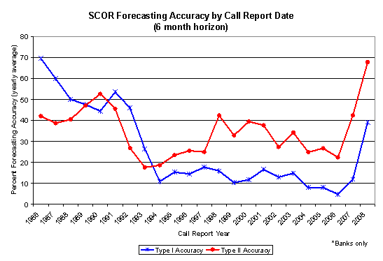 Figure 1, SCOR Forecasting Accuracy by Call Report Date, (6 month horizon)