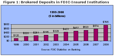 Figure 1:  Brokered Deposits in FDIC-Insured Institutions