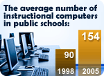 The number of computers in public schools has increased. In 2005, the average public school contained 154 instructional computers, compared with 90 in 1998.