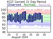 Charlotte Climate Chart