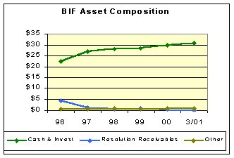 BIF Asset Compostition. Note: The data used to create this chart is contained in the associated BIF Asset Compostition data table