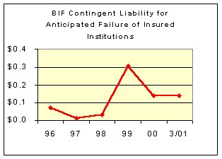BIF Contingent Liability