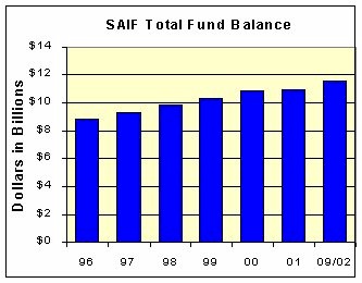 SAIF Total Fund Balance
