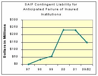 SAIF Contingent Liability for Anticipated Failure of Insured Institutions