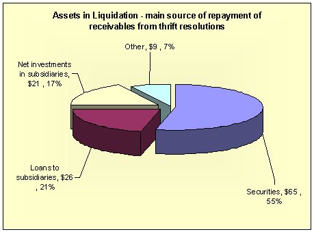FRF Assets in Liquidation 